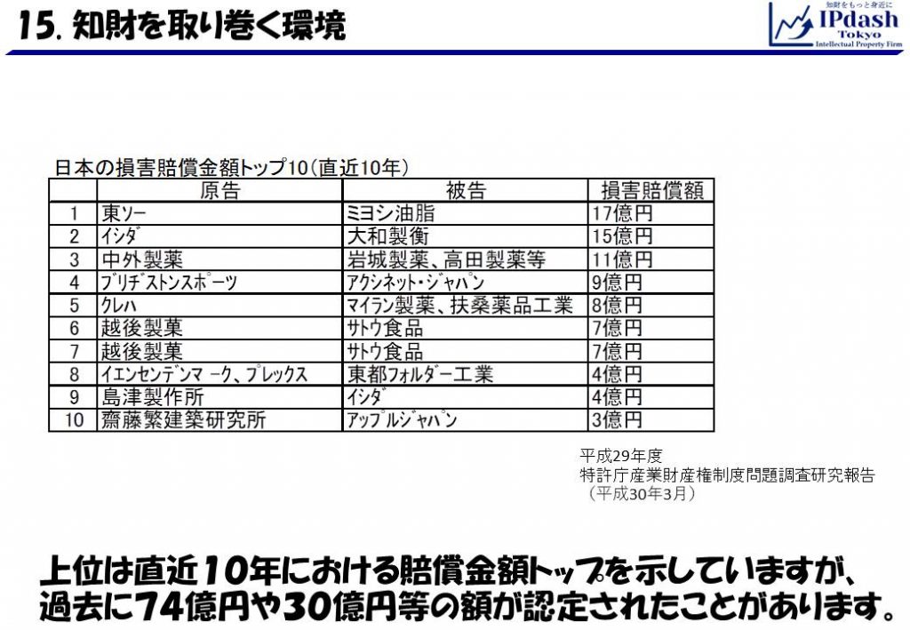 損害賠償金のランキングは？