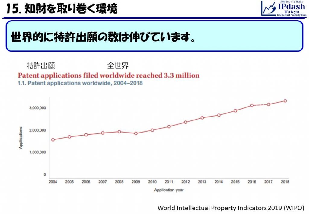 世界的に特許出願の数は伸びています。
