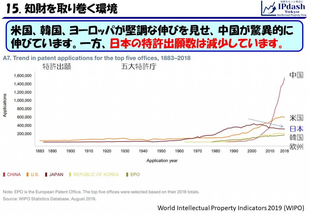 米国、韓国、ヨーロッパが堅調な伸びを見せ、中国が驚異的に伸びています。一方、日本の特許出願数は減少しています。