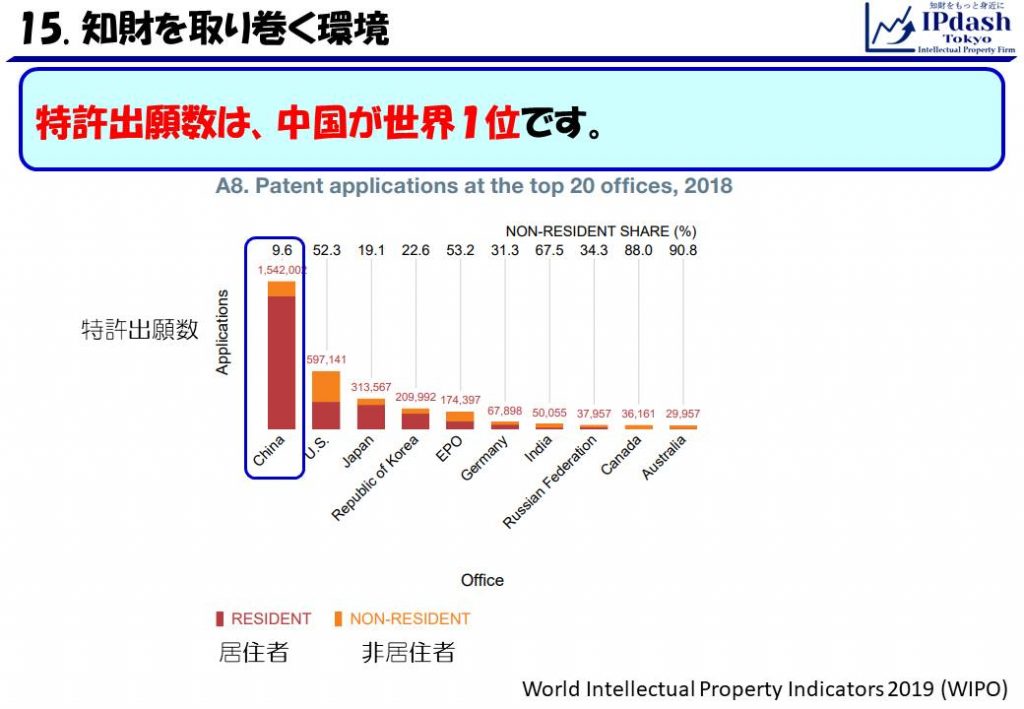 特許出願数は、中国が世界１位です。
