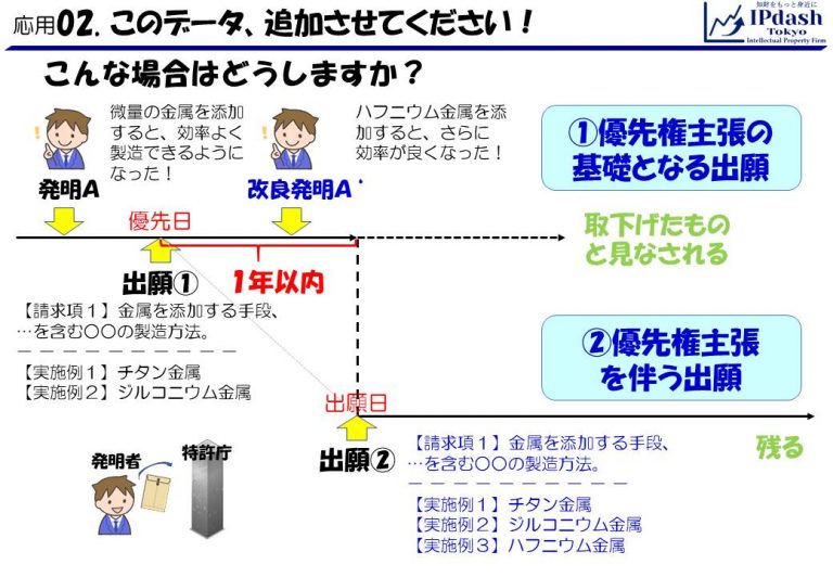 知的財産とは（特許編）応用第2回／優先権 | 【セミナー資料】知的財産をわかりやすく解説（縦スクロール閲覧用） | IPdash東京 特許事務所