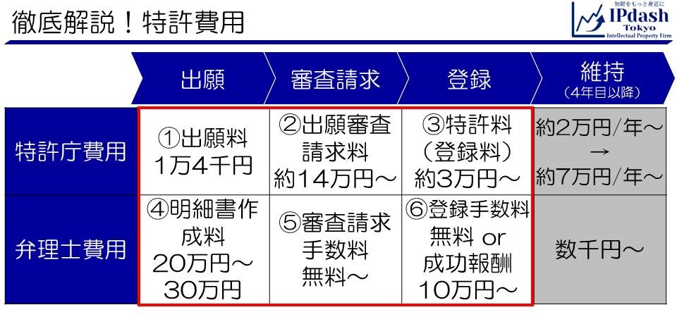 徹底解説 特許費用 知財 Deep Ipdash東京 特許事務所