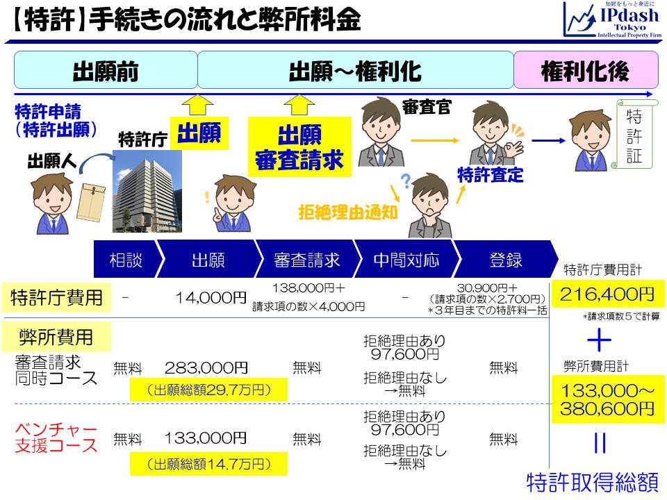 特許申請の流れと弊所料金13.3万円(2020年10月)