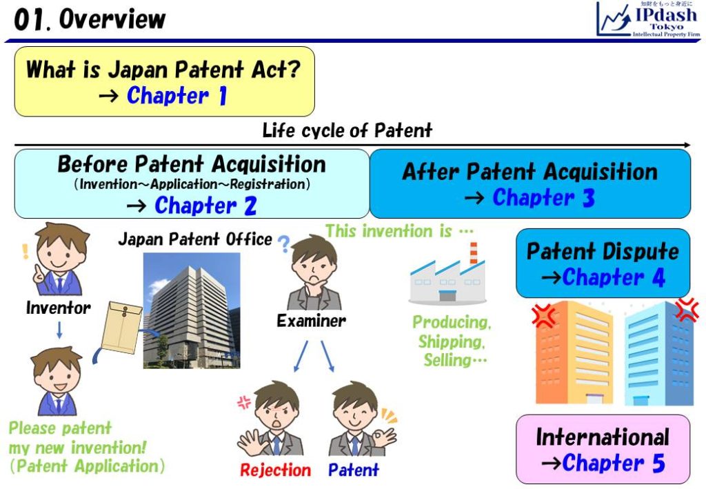 Chapter 1:What is Japan Patent Act? Chapter2:Before Patent Acquisition （Invention～Application～Registration）. Chapter3: After Patent Acquisition. Chapter4: Patent Dispute. Chapter5: International