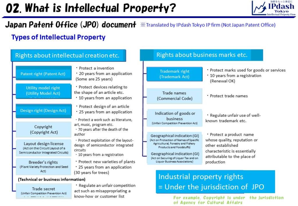Intellectual property rights: Patent right, Utility model right, Design right, Copyright, Layout design license, Breeder's right, Trade secret, Trademark right, Trade names, indications of goods or business, Geographical indication (GI). Industrial property rights is under the jurisdiction of Japan Patent Office.