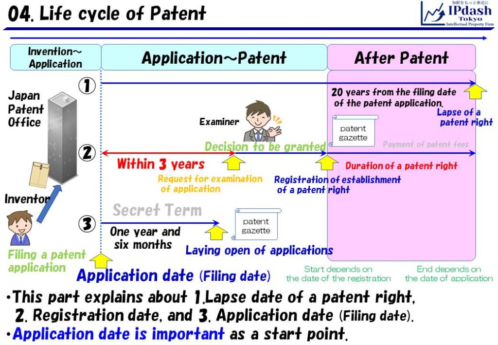 This part explains about 1.Lapse date of a patent right, 2. Registration date, and 3. Application date (Filing date). Application date is important as a start point.