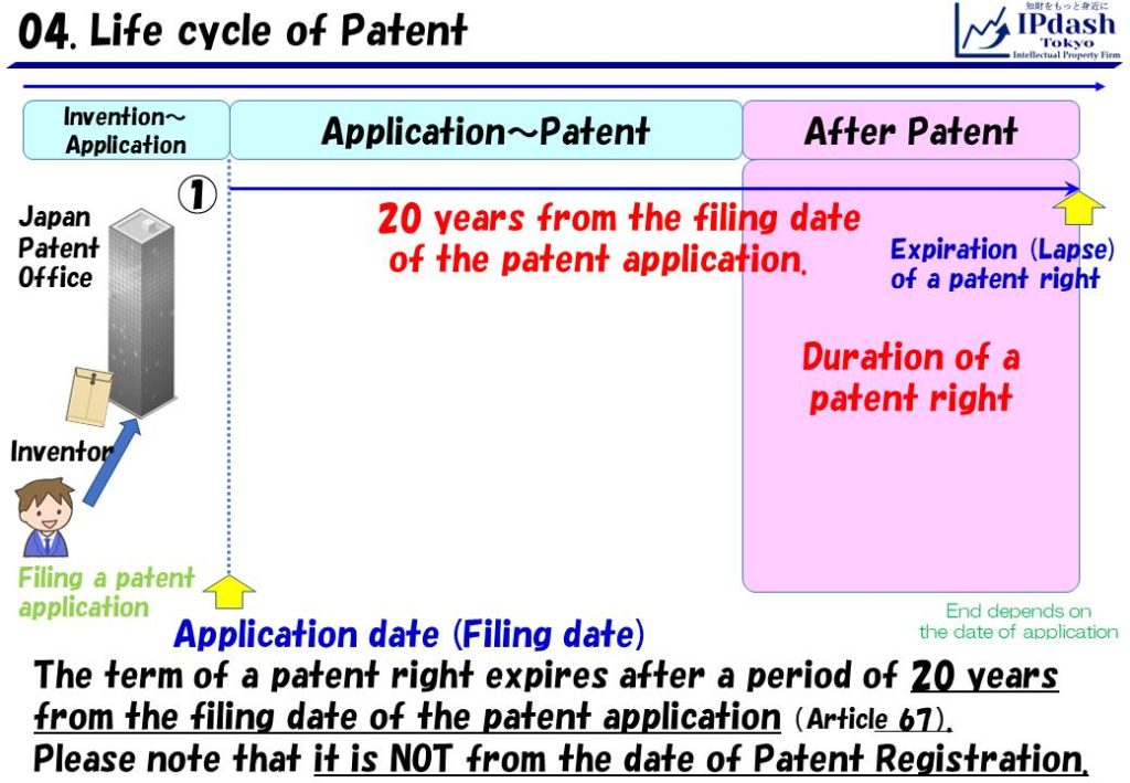 The term of a patent right expires after a period of 20 years from the filing date of the patent application to Japan patent office（Article 67）. Please note that it is NOT from the date of Patent Registration.