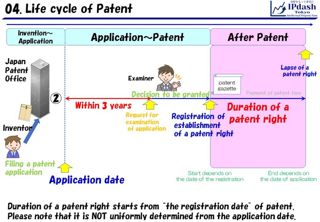 Duration of a patent right starts from the registration date of patent. Please note that it is NOT uniformly determined from the application date.