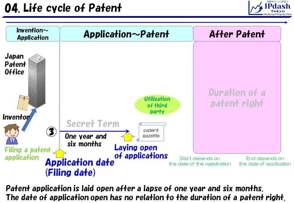Patent application is laid open after a lapse of one year and six months. The date of application open has no relation to the duration of a patent right.