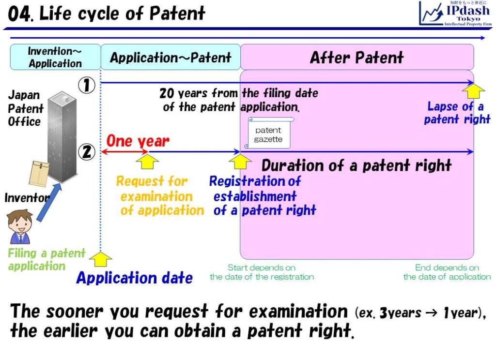 The sooner you request for examination, the earlier you can obtain a patent right.