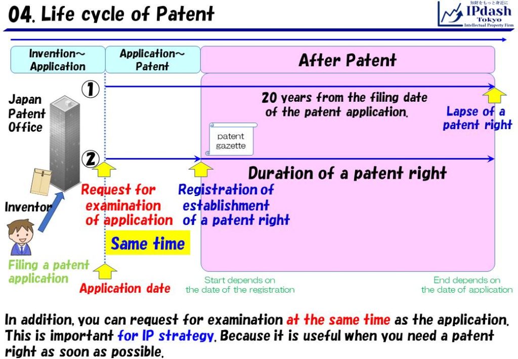 You can request for examination at the same time as the application. This is important for Intellectual Property strategy. Because it is useful when you need a patent right as soon as possible.