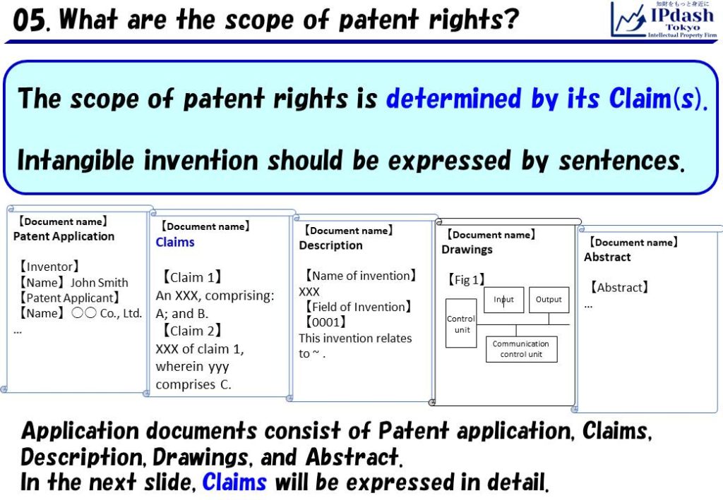 Application documents consist of Patent application, Claims, Description, Drawings, and Abstract. In the next slide, Claims will be expressed in detail.