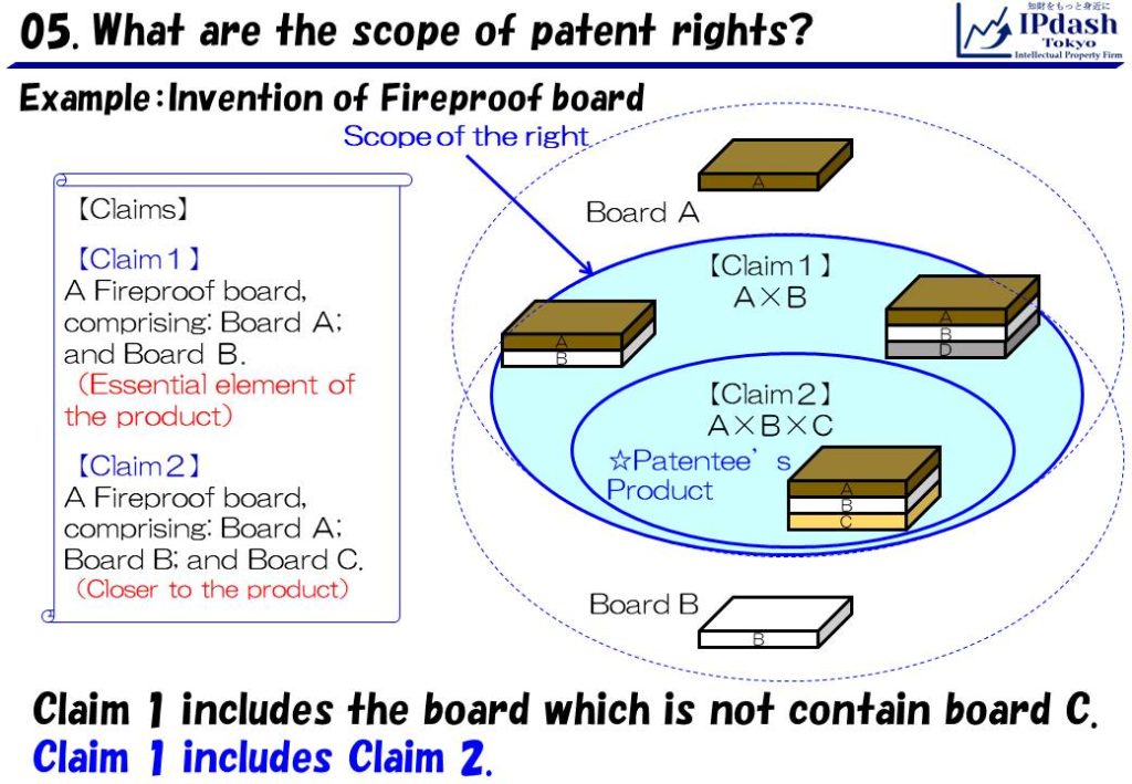 Claim 1 includes the board which is not contain board C. Main claim 1 includes dependent claim 2.