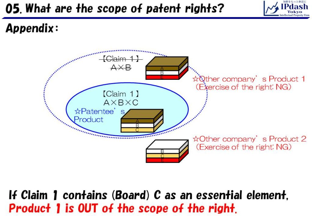 If Claim 1 contains (Board) C as an essential element, Product 1 is OUT of the scope of right.