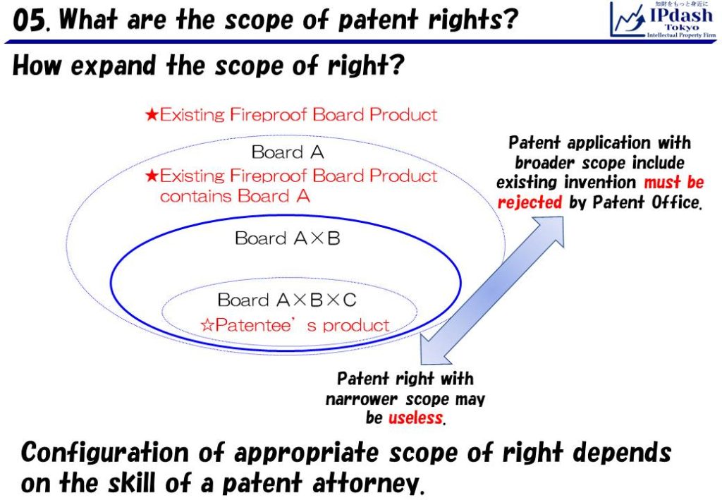 Configuration of appropriate scope of right depends on the skill of a patent attorney.