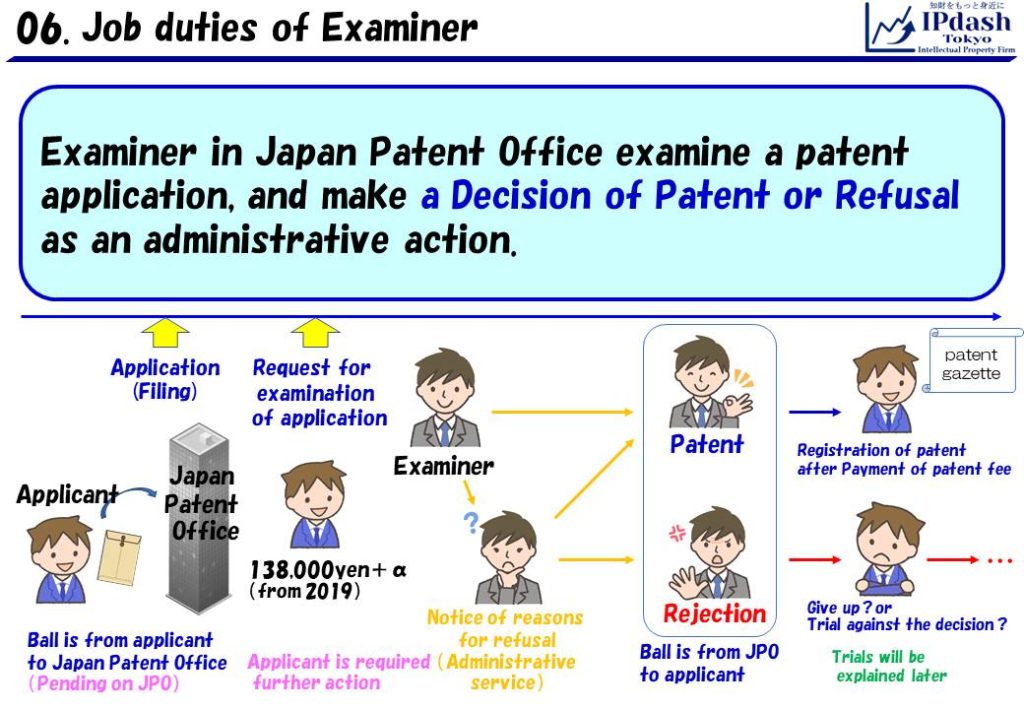 Examiner in Japan Patent Office examine a patent application, and make a Decision of Patent or Refusal as an administrative action.