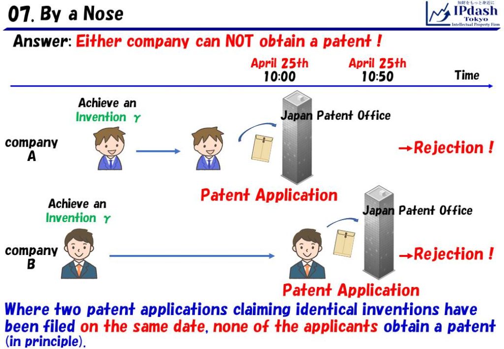 Where two patent applications claiming identical inventions have been filed on the same date, none of the applicants obtain a patent (in principle).