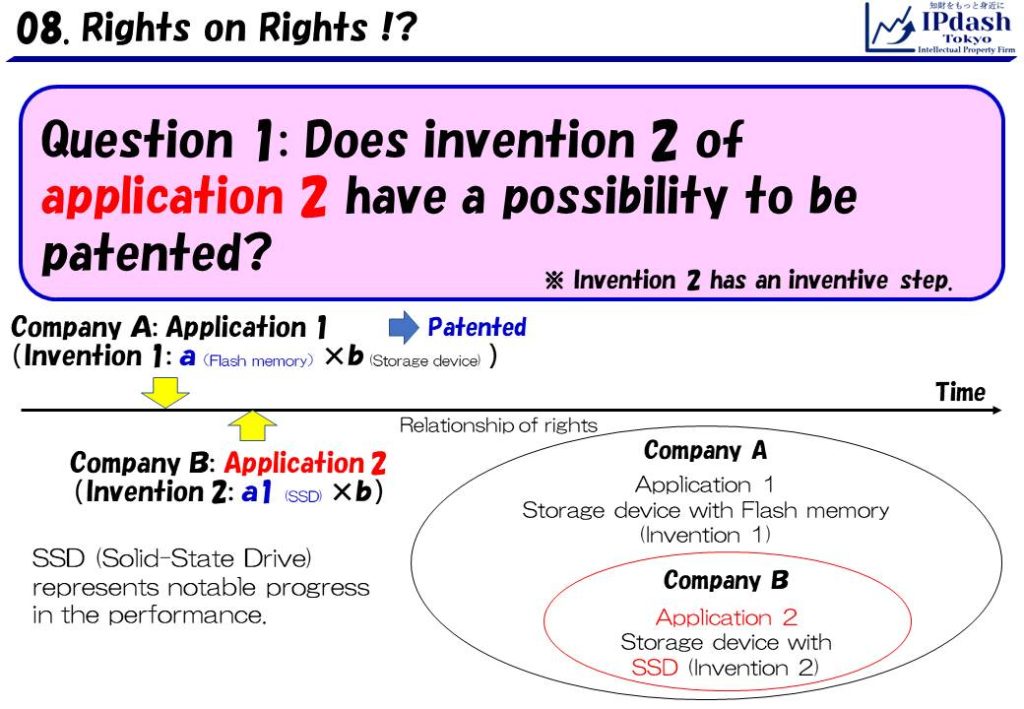 Question 1: Company A and B are the rivals. Company A developed a storage device with Flash memory (invention1). After that, company B developed a storage device with SSD (Invention 2). Company B applied for a patent about invention 2 after the patent application of company A. Does invention 2 of application 2 have a possibility to be patented?
