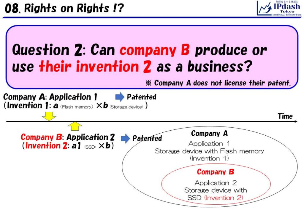 Question 2: Can company B produce or use their invention 2 as a business without a license from company A?