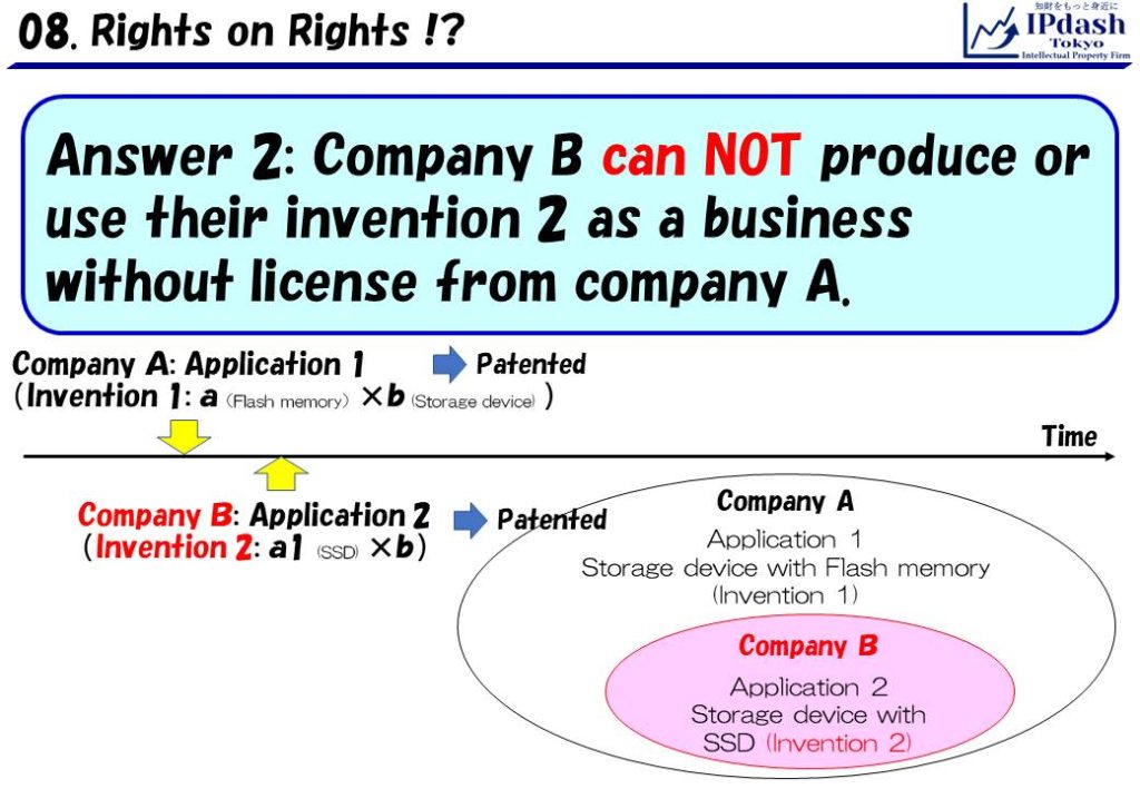 Answer 2: Company B can NOT produce or use their invention as a business without license. (If company B worked (produced, used, etc.) the invention as a business, it would infringes the patent of company A.) The point is, even if company B obtained the patent of the invention, they could not work it as a business. (They need license negotiation.)