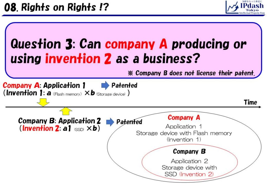 Question 3: Can company A producing or using invention 2 as a business? Company A's patent includes invention 2, and company B's patent includes the invention too.