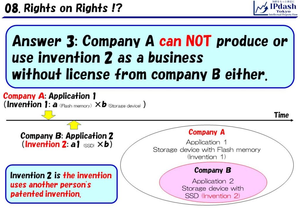 Answer 3: Company A can NOT produce or use invention 2 as a business without license from company B either. (It would infringes the patent of company B.) The point is, even if company A had the patent includes invention 2, they could not work the invention as a business. (They need license negotiation.))