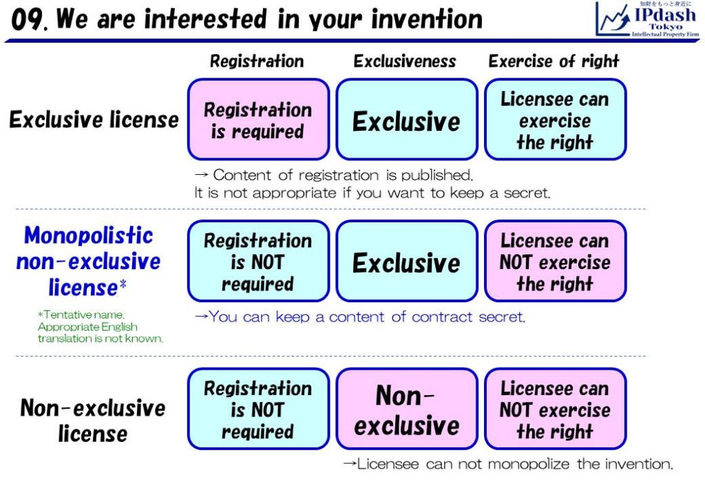 Chart: Exclusive license, Monopolistic non-exclusive license, and Non-exclusive license VS Registration of right to Japan Patent Office, Exclusiveness, and Exercise of right