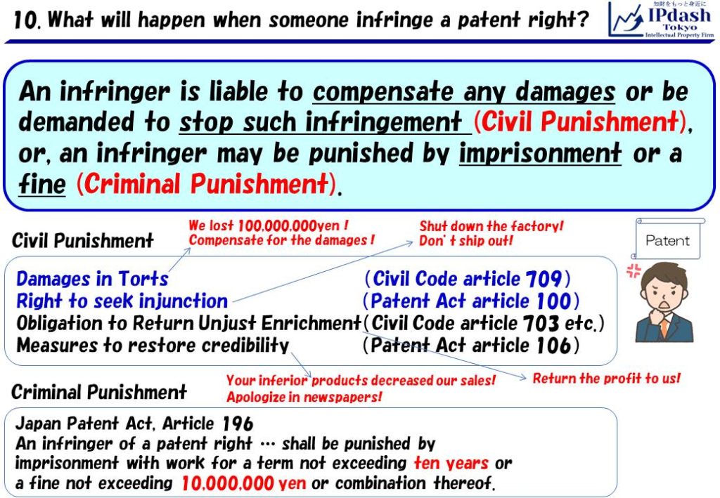 An infringer is liable to compensate any damages or be demanded to stop such infringement (Civil Punishment: Compensate for damages, Right to seek injunction, Obligation to return unjust enrichment, and measures to restore credibility). An infringer may be punished by imprisonment or a fine (Criminal Punishment: imprisonment and fine). These are prescribed in Japan Civil Code or Japan Patent Act.