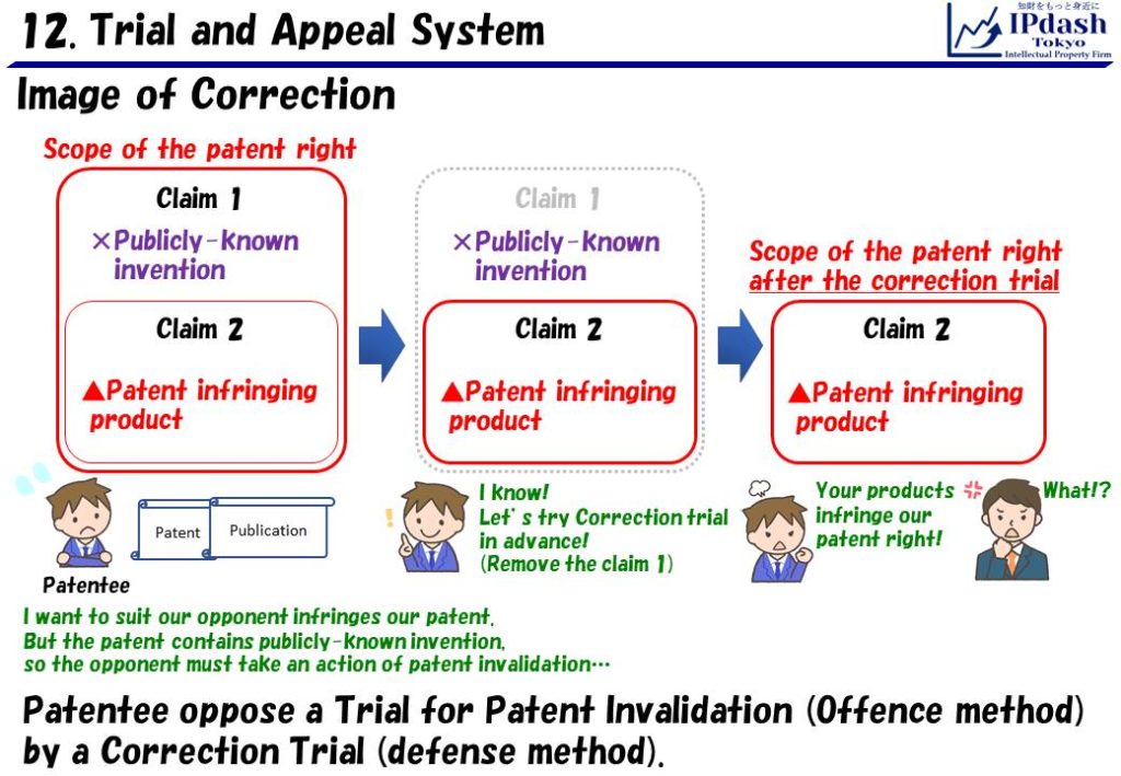 Patentee oppose a Trial for Patent Invalidation (Offence method) by a Correction Trial (defense method).