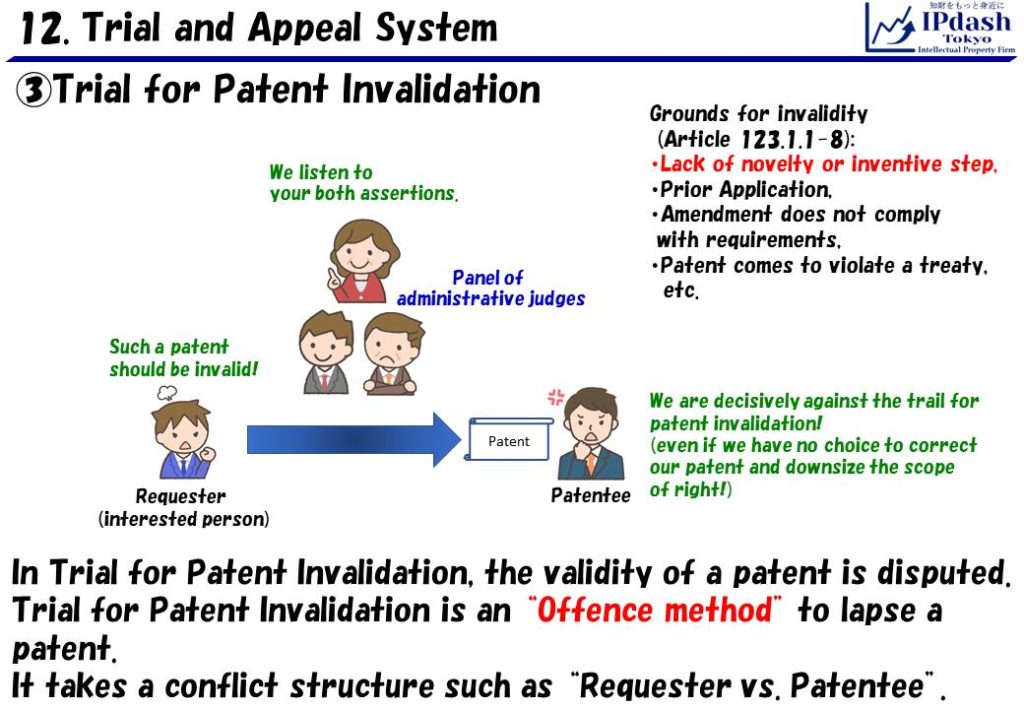 In Trial for Patent Invalidation, the validity of a patent is disputed. Trial for Patent Invalidation is an Offence method to lapse a patent. It takes a conflict structure such as "Requester vs. Patentee".