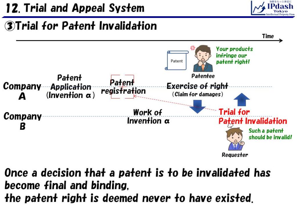 Once a decision that a patent is to be invalidated has become final and binding, the patent right is deemed never to have existed.