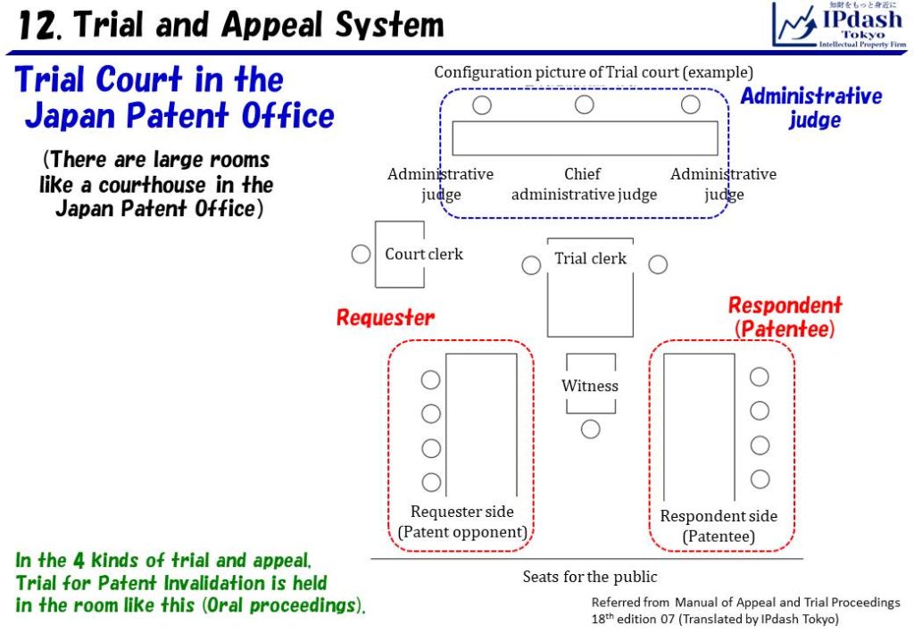 Configuration picture of Trial Court in the Japan Patent Office. There are large room like a courthouse in the Japan Patent Office. The room has sheets for Administrative judge, Requester, Respondent (Patentee), and public.