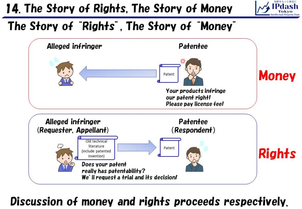 Discussion of money and rights proceeds respectively. Money: Patentee vs Alleged infringer. Paten Rights: Alleged infringer (Requester, Appellant) vs Patentee (Respondent)