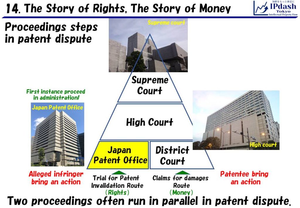 Two proceedings often run in parallel in patent dispute. Trial for Patent Invalidation Route（Rights）:Japan Patent Office, High court, and Supreme court. Claims for damages Route（Money）:District court, High court, and Supreme court.