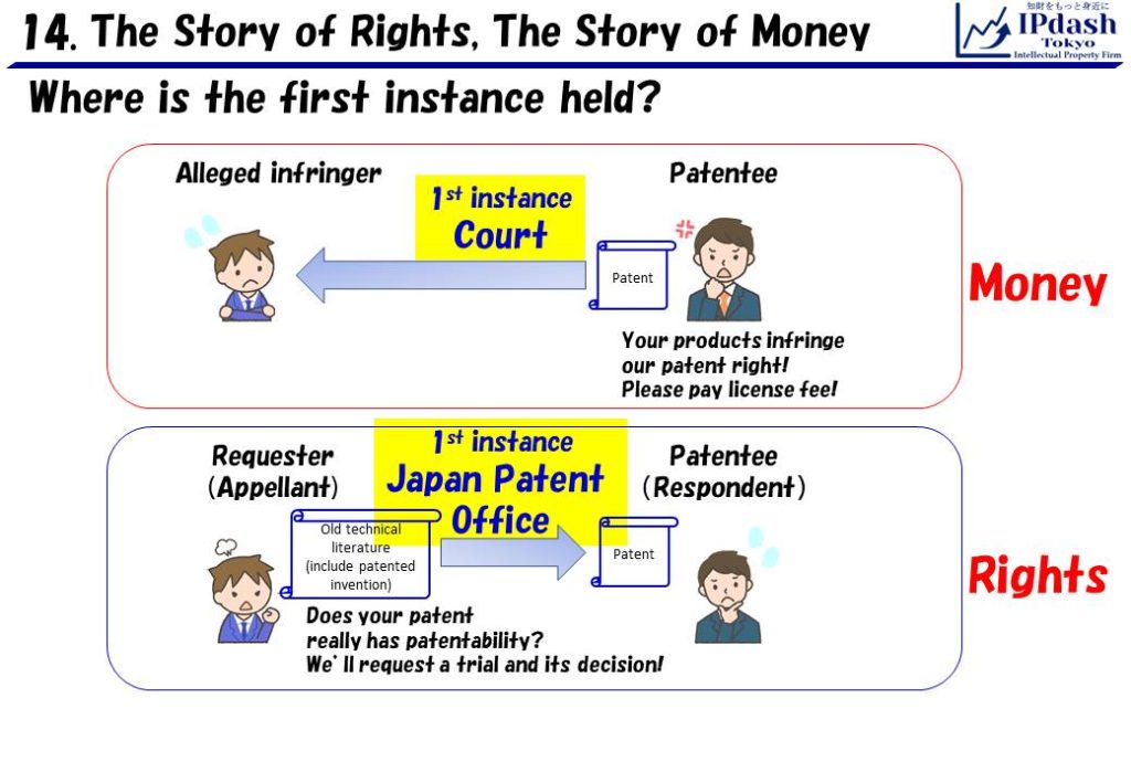 In litigation which claims for damages, 1st instance is court. In Trial for Patent Invalidation, 1st instance is the Japan Patent Office.