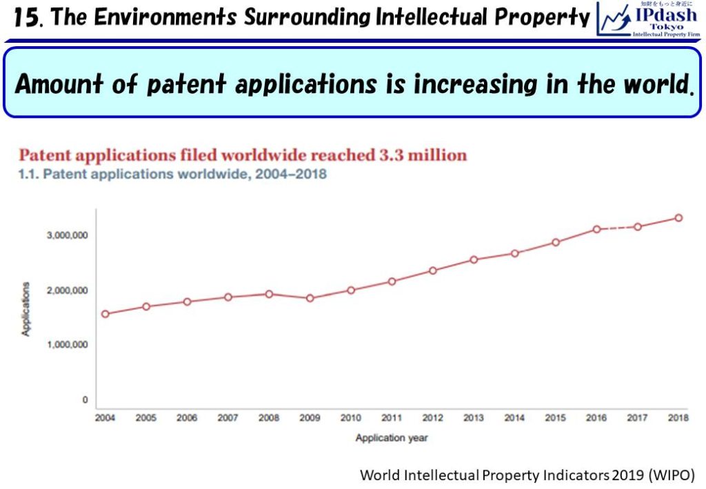 Amount of patent applications is increasing in the world. Patent applications filed worldwide reached 3.3 million.