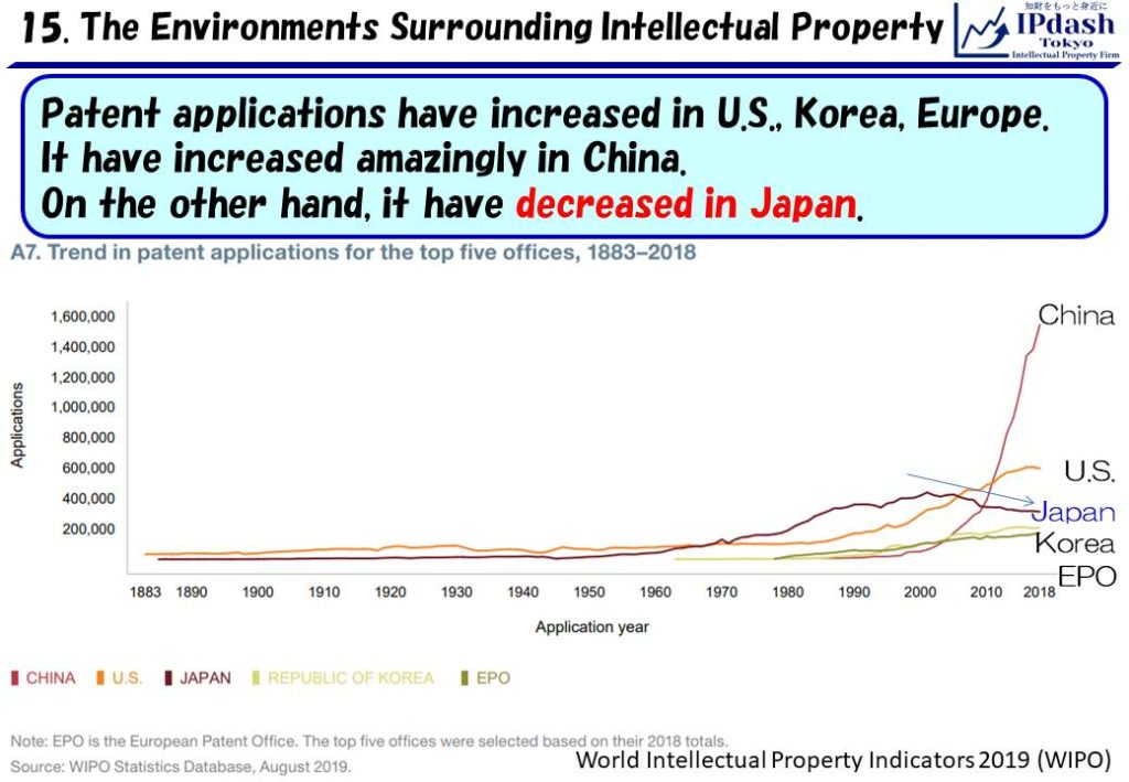 Patent applications have increased in the United States, Korea, Europe. It have increased amazingly in China. On the other hand, it have decreased in Japan.