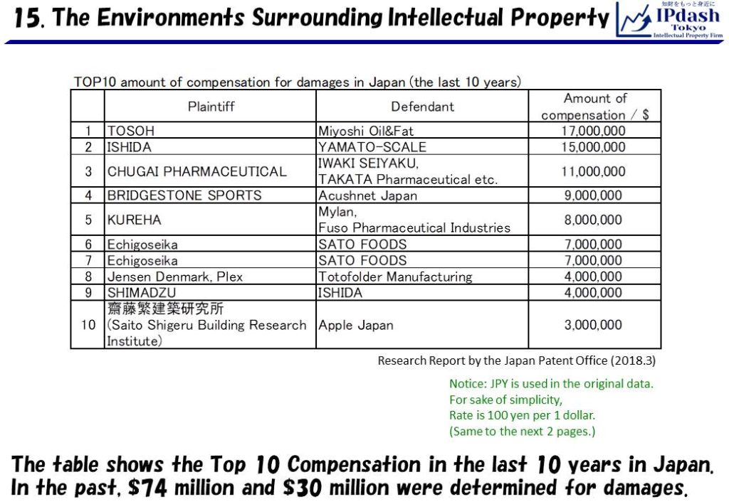 The table shows the Top 10 Compensation in the last 10 years in Japan. In the past, $74 million and $30 million were determined for damages.
