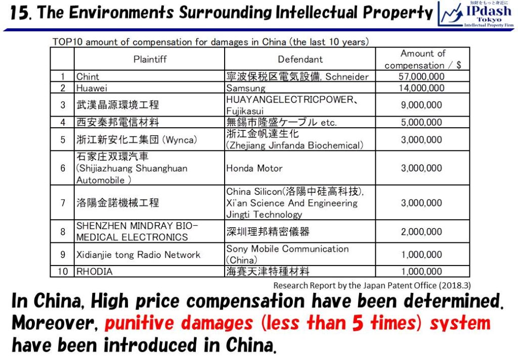 In China, High price compensation have been determined. Moreover, punitive damages (less than 5 times) system have been introduced in China.