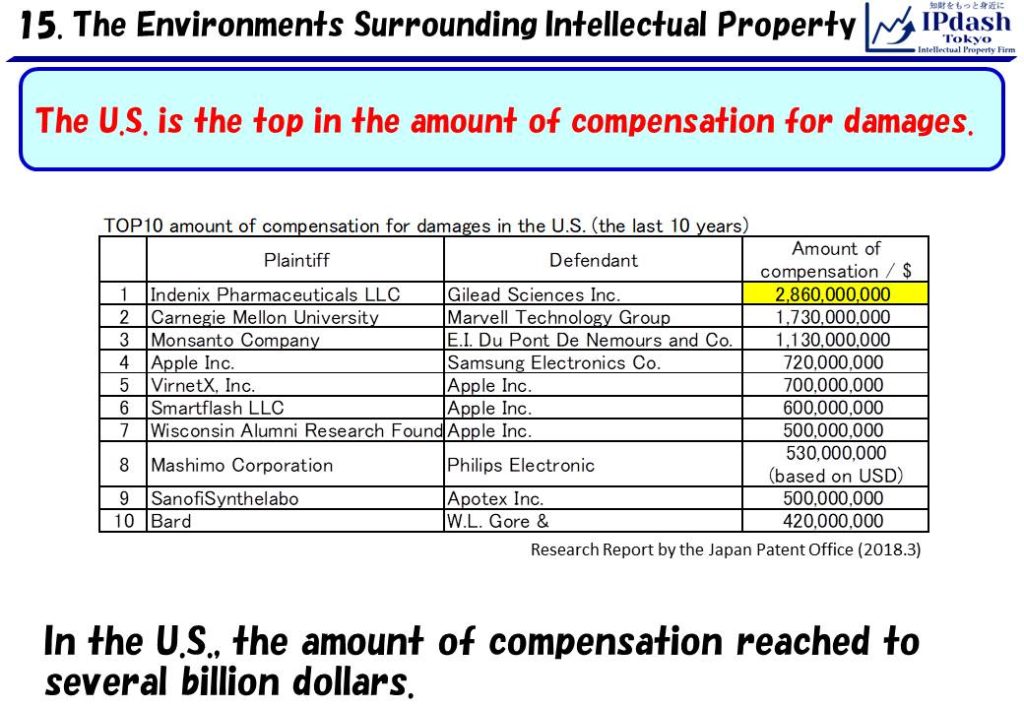 In the United States, the amount of compensation reached to several billion dollars.