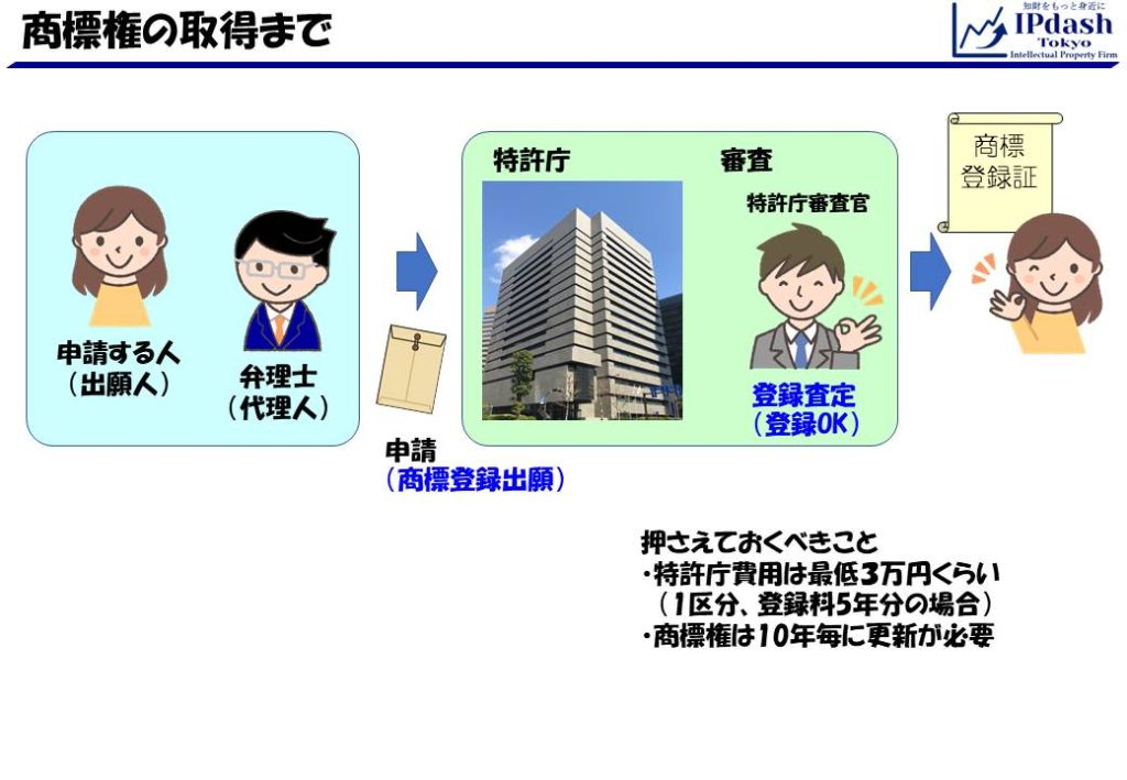 商標登録とは？商標権をアッサリ解説-3_商標権取得の手続（フロー）