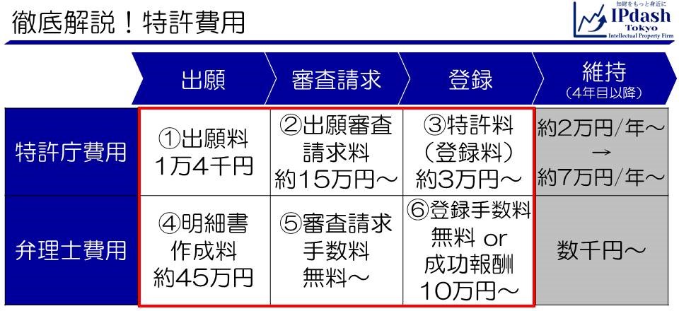 特許の審査請求の料金はいくらですか？