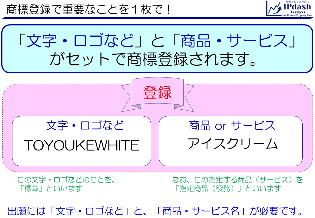 商標登録(商標権)とは？商標登録についてアッサリわかりやすく解説03_商標登録で重要なことを1枚で!-商標権は「文字やロゴなど(標章)」と「指定商品・指定役務（サービス）」がセットで登録される。商標登録出願(申請)には標章と指定商品・指定役務が必要です。