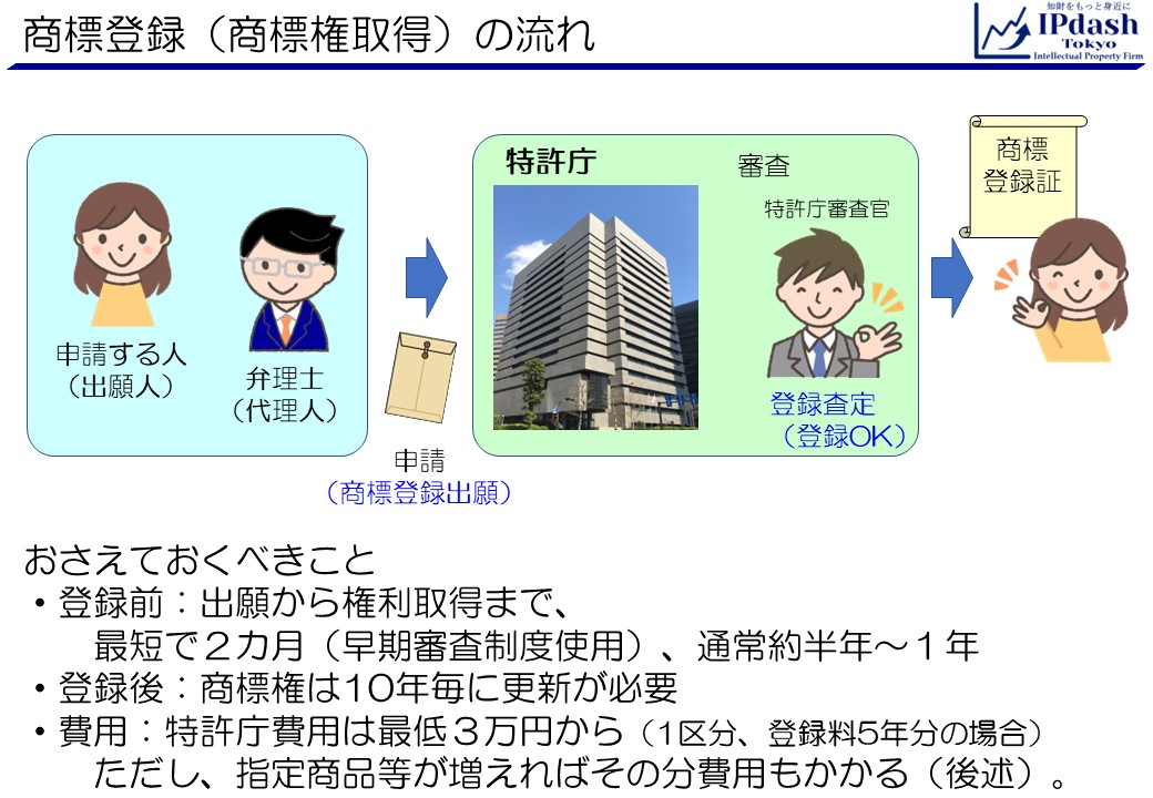 商標登録(商標権)とは？商標登録についてアッサリわかりやすく解説04_商標登録(商標権取得)の流れ概要:押さえておくべきこと/登録前：出願から権利取得まで、最短で2カ月(早期審査を請求する場合)、通常約半年～１年かかる/登録後：商標権は10年毎に更新が必要/費用：特許庁費用は最低３万円から(1区分、登録料5年分の場合)。ただし、指定商品等が増えればその分費用もかかる（後述）。