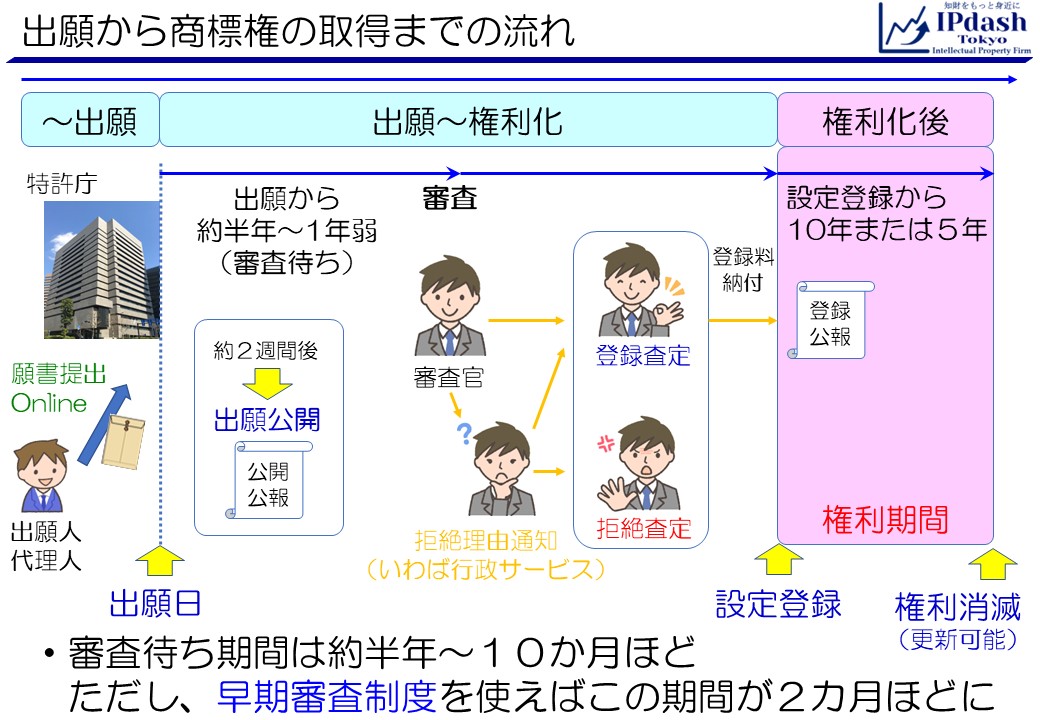 商標登録(商標権)とは？商標登録についてアッサリわかりやすく解説05_出願から商標権の取得までの流れ/出願はonlineで可能。出願から約半年～1年は審査待ち(早期審査で短縮可能)。審査により登録査定が受け、登録料を納付すれば商標登録される(商標権取得)。権利期間は設定登録から5年または10年、更新可能(半永久権)。