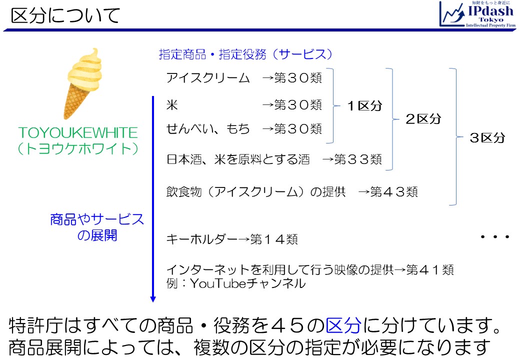 商標登録(商標権)とは？商標登録についてアッサリわかりやすく解説08_区分について。特許庁はすべての商品・役務を４５の区分に分けています。ビジネス上の商品展開によっては、複数の区分の指定が必要になります。例えば、商品がアイスクリーム、米、せんべいのみなどであれば1区分で済みますが、日本酒を追加するなら2区分、飲食物の提供を追加するなら3区分です。