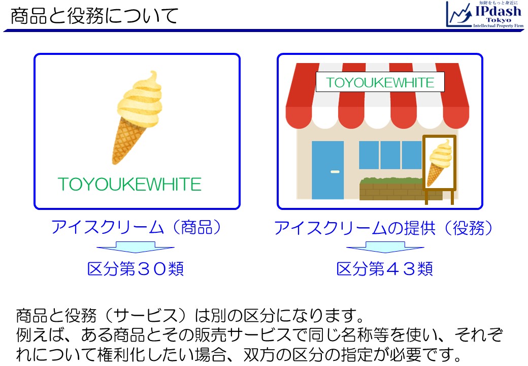 商標登録(商標権)とは？商標登録についてアッサリわかりやすく解説09_商品と役務について。商品と役務（サービス）は別の区分になります。例えば、ある商品とその販売サービスで同じ名称等を使い、それぞれについて権利化したい場合、双方の区分の指定が必要です。商品としてのアイスクリームは区分第30類、役務としてのアイスクリームの提供は区分第43類です。