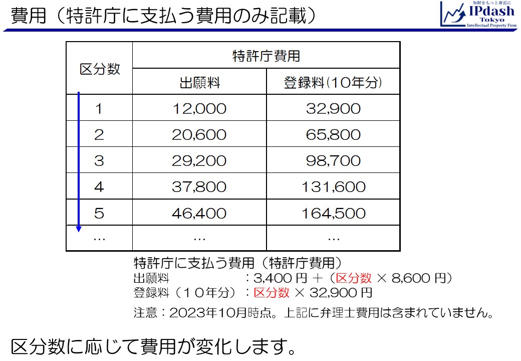 商標登録(商標権)とは？商標登録についてアッサリわかりやすく解説10_特許庁費用(特許庁に支払う費用)/区分数に応じて費用が変化します。