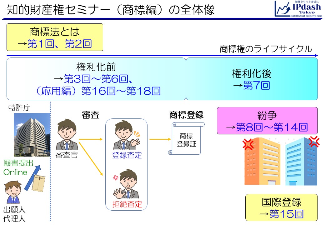 知的財産権セミナー(商標編)の全体像です。第1回・第2回で商標法の基本的な部分をわかりやすく説明します。そのあと、第3回から第6回までで権利化(商標登録)前の話を、第7回から第14回まで権利化後の話をします(第8回から第14回は知財紛争関係の話です)。第15回では国際登録の話をします。ここまでで商標法の概要は理解していただけると考えます。すこし細かいところは応用編(第16回～第18回)で説明します。