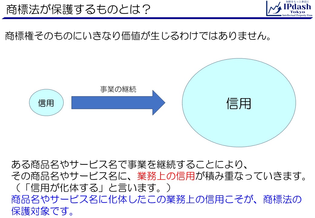 商標法が保護するものとは1:商標法は、商品や役務(サービス)に蓄積した業務上の信用を保護します。